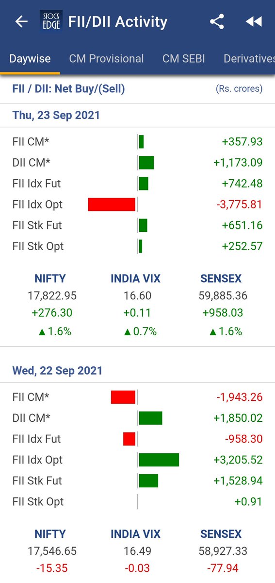 FII activities today in stock market
#Fii #dii #cashmarket #nifty18000 #nifty19000 #nifty18500 #trading