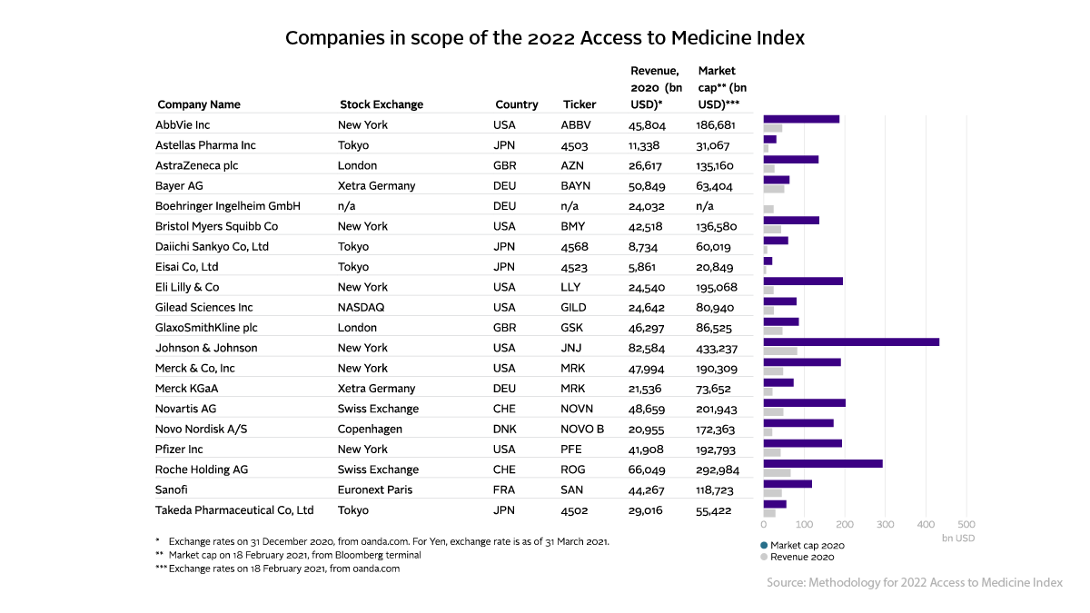 AtMIndex's tweet photo. How will 20 of the world’s largest #pharma companies be assessed and ranked in the next Access to Medicine Index? Find out in our new Methodology Report, online now 👉https://t.co/NeIySPdrkV https://t.co/fpqSZ18B72