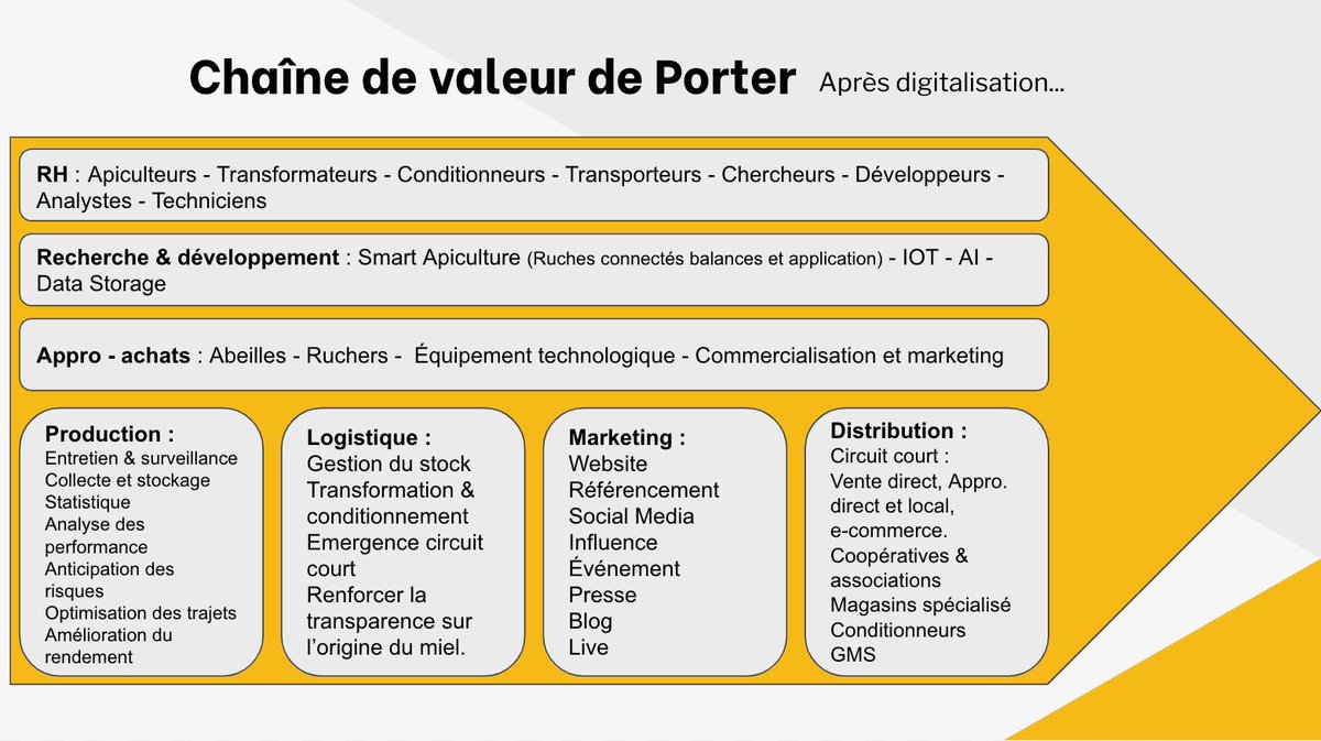 dm_bees's tweet photo. Le marché de l’apiculture se digitalise, voici la chaîne de valeur de Porter après cette digitalisation :
#DMBEES #apiculture #Chaînedevaleur #Porter #TransfoNum #Masterclass #MBADMB https://t.co/DNhkhQtqo8