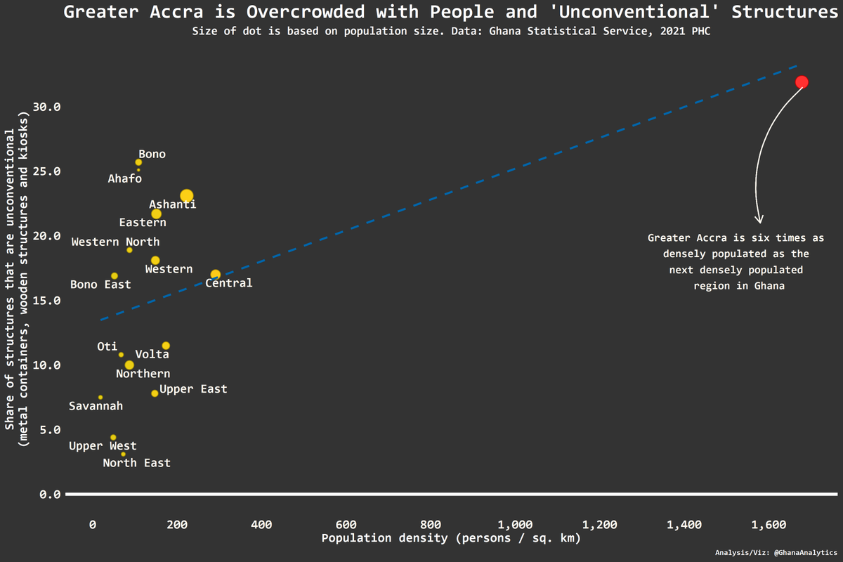GhanaAnalytics's tweet photo. The census results confirm that indeed the Greater Accra region is densely populated. It has as high as six times the population density of the next densely populated reg in Ghana (Central). It also has the highest share of structures that are metal containers, wooden or kiosks. https://t.co/Ny0BWU4nof