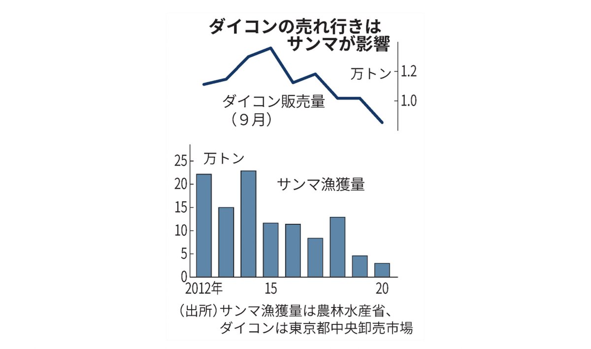 ダイコン 不作で少ないのに値下がり続く なぜ サンマがそれ以上に不漁だから Togetter ダイコン 不作で少ないのに値下がり続く なぜ サンマがそれ以上に不漁だから Togetter
