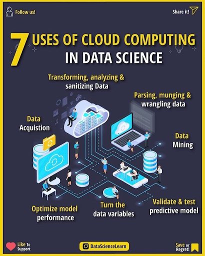 Uses of #CloudComputing in #DataScience #infographic 
#ML #BigData #Analytics #IIoT #Python #RStats #TensorFlow #JavaScript #ReactJS #CloudComputing #Serverless #DataScientist #Linux #Statistics #Programming #Coding #NLP #Blockchain #CyberSecurity #AI #devops #DL #100DaysofCode