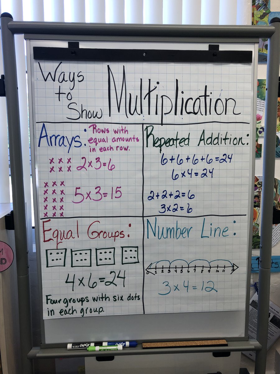 PCS_ElemMath's tweet image. Looking for a great anchor chart idea? Ms. Dillon at @ElisaElementary created this one to highlight students&apos; strategies for #multiplication, but this format could be used with any concept.