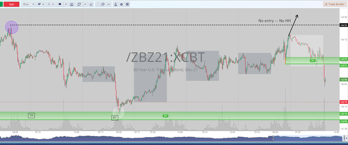 TraderJenks's tweet photo. $ZB This is a good example of why we sometimes qualify or require the HH in pricing. This example shows the demand failure even w/minor trend...those buyers failed to acquire the major pivot and thus the level failed. Also, mid trend is SW. #education #nexttrain https://t.co/ttNF9nU303