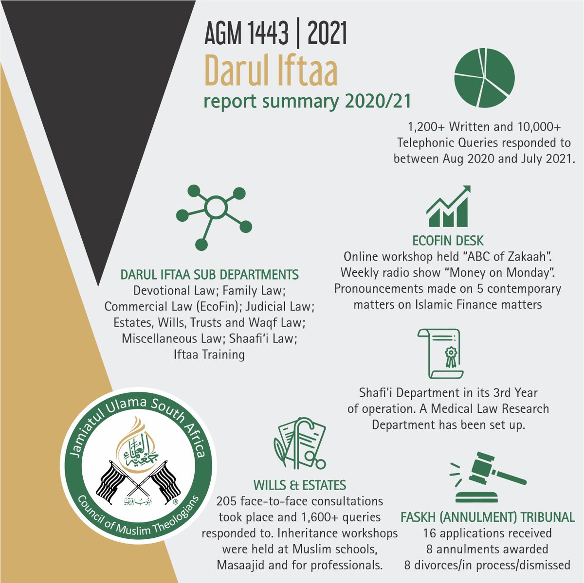 JUSA Annual Report 1443/2021 | Darul Iftaa

#Fatwah #JUSAagm2021 #JUSAProjects