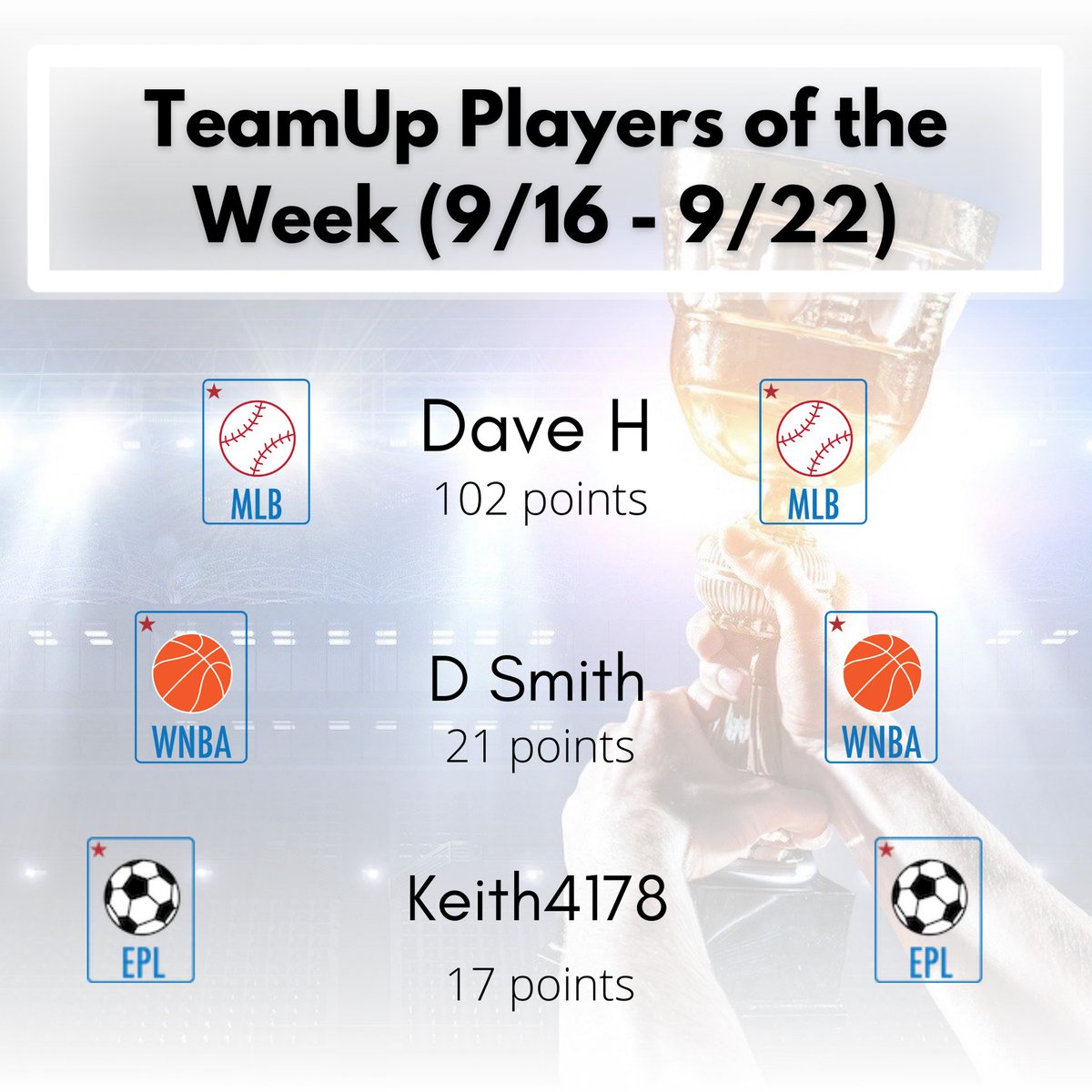 TeamUpFantasy's tweet photo. ⚾️🏀⚽️ Congrats to our #teamupfantasy leaders for 9/16-9/22! 🎖 https://t.co/Ld9JodFsak