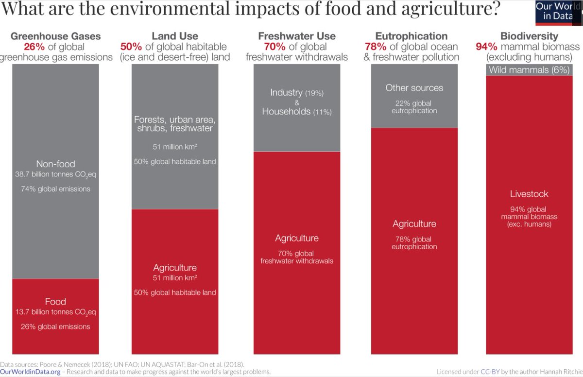 Why empowering 100 million farmers to transform our food systems matters wef.ch/3u7lXB6 #SDIS21