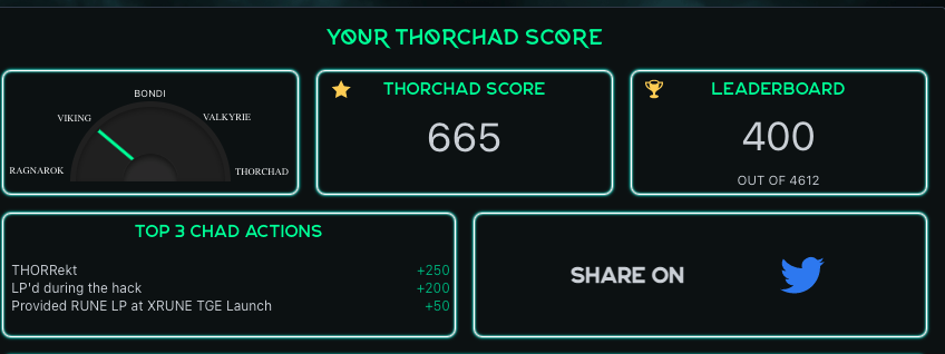 MoreBetterYou's tweet image. My #THORChad score is: 665. Get your @THORChadsDAO score and find out if you are CHAD enough to make it to the THORChads Leaderboard! thorchads.com
