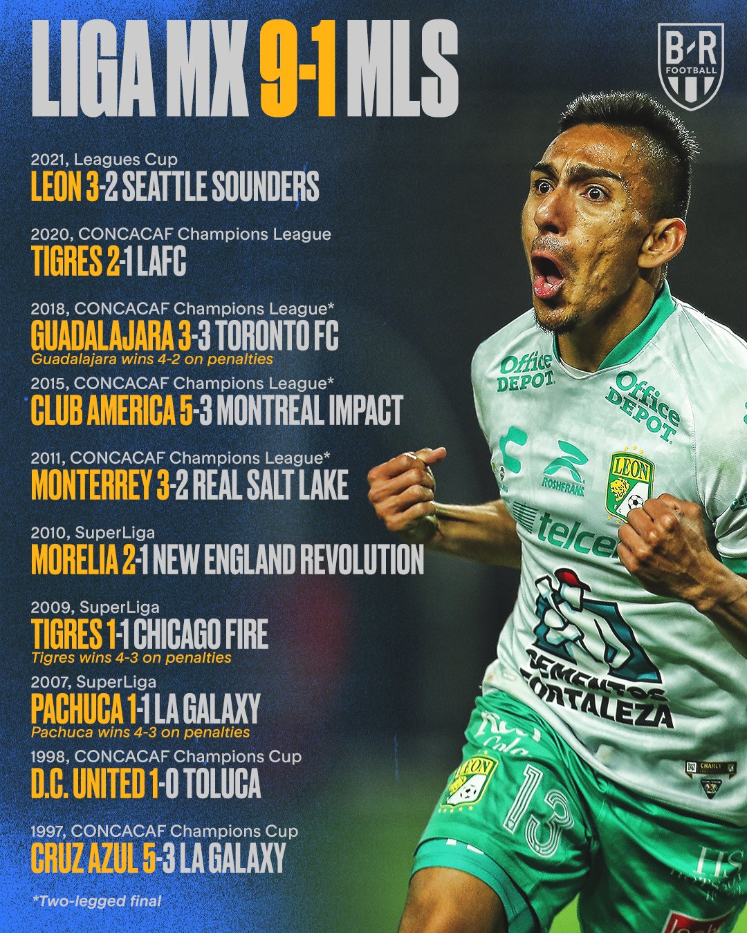 B R Football Club Leon Defeated Seattle Sounders To Lift The Leagues Cup On Wednesday Liga Mx Has Dominated Mls In Head To Heads Finals T Co J4osolrhru Twitter