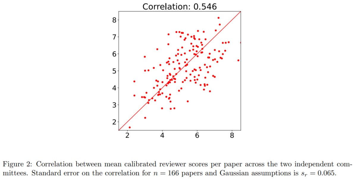 page_eco's tweet image. Fascinating experiment in top scientific conference shows the large part of randomness in peer review:
Submitted papers went to 2 review committees.
👉50% of acceptance decisions were different!
👇 Correlation between the 2 review scores was only 0.55.
arxiv.org/abs/2109.09774