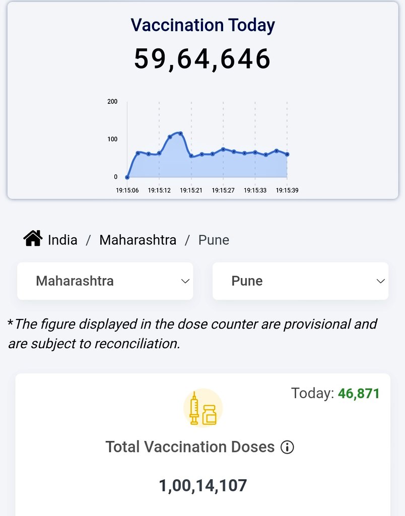 What a Day for #Pune , Another Milestone Achieved.

Pune has reached 1 Crore inoculations Today.

Another Month and We will Every Person with Minimum One Jab for Sure.

Pro Tip - 

Wear Masks 😷 
Maintain Safe Distancing and 
Yes Get 💉

#Pune #CoWIN #VaccinationUpdate #JabDone
