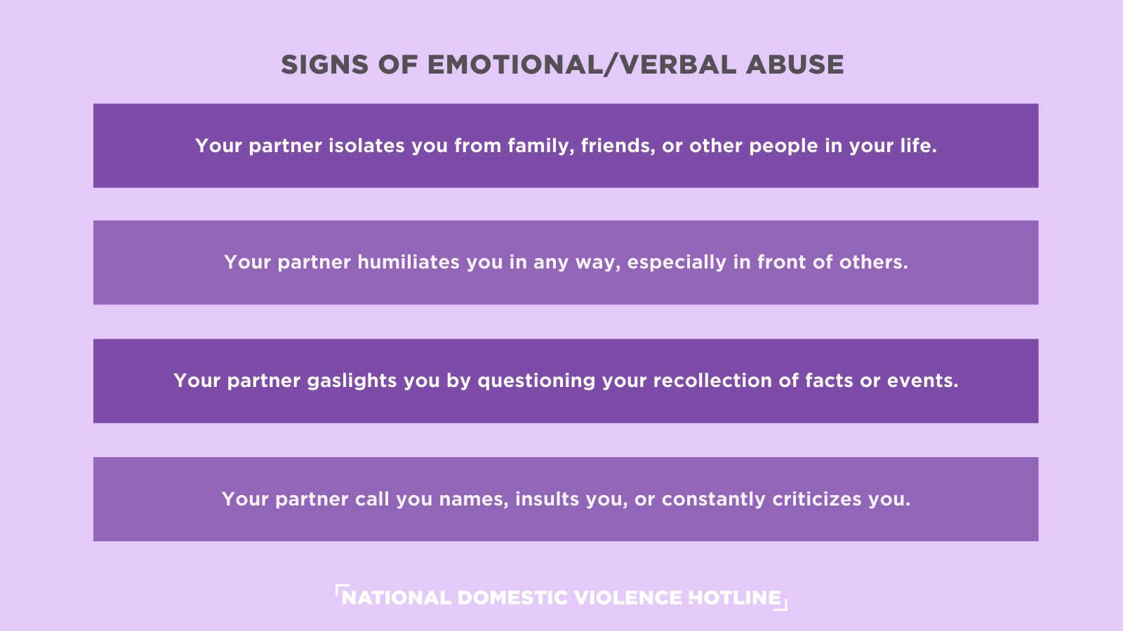 National Domestic Violence Hotline on X: "Emotional/verbal abuse is  behavior that isn't physical, which may include verbal aggression,  intimidation, manipulation, and humiliation, which most often unfolds as a  pattern of behavior over