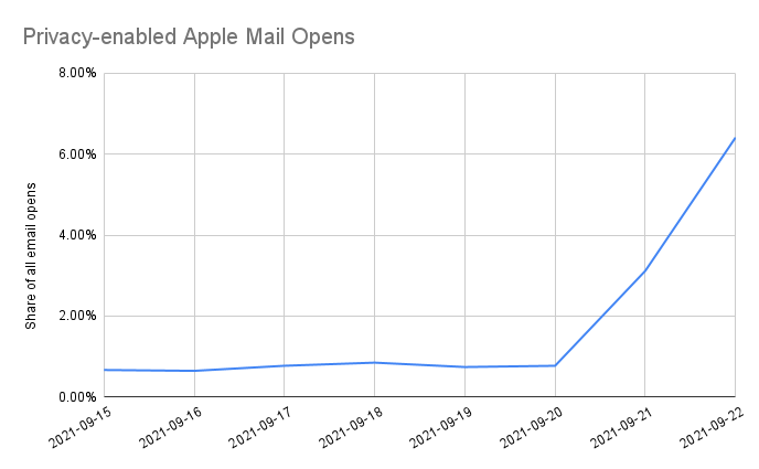 omnisend's tweet photo. In one week, we're seeing adoption rates skyrocket. Before the release it was 0.7%, on release 3.12%, and nearly 7% a day later.

Read more: https://t.co/41ZU1FHQOu

#OpensAreDead #iOS15 #emailmarketing https://t.co/Tpn1v7Tu5Y