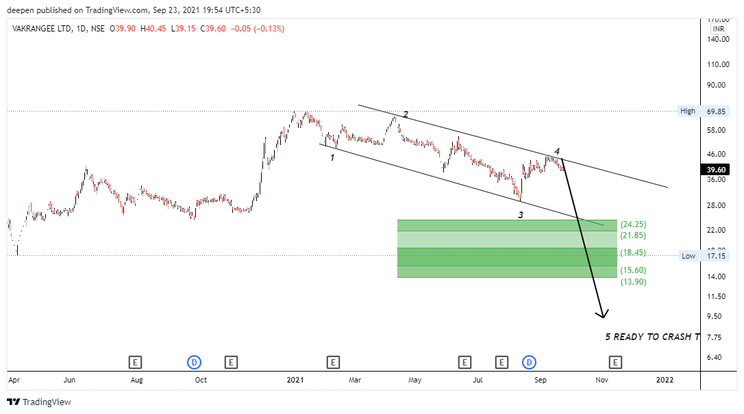 value_funds's tweet photo. VAKRANGEE RAEDY TO CRASH ONE MORE PC JWELLERS https://t.co/dhr3Qgr9Wa