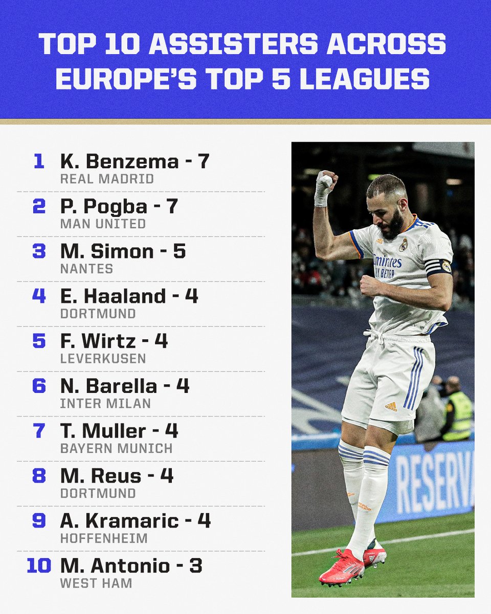 Karim Benzema is currently the top scorer AND top assister across Europe's top 5 leagues 🔥