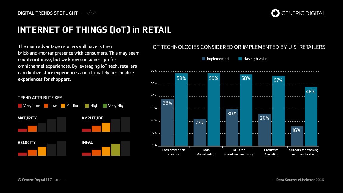 trevorsumner's tweet photo. The next generation of #IoT in #retail will be more about the #marketing experience than just better data for operations. #RetailTech https://t.co/SU1p5ExcD9