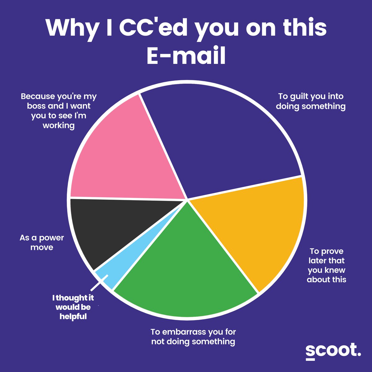 scooteducation's tweet photo. Has a pie chart ever been more accurate? 😂

#teacherlife #substituteteacherlife https://t.co/Hr0Yqv6Guf