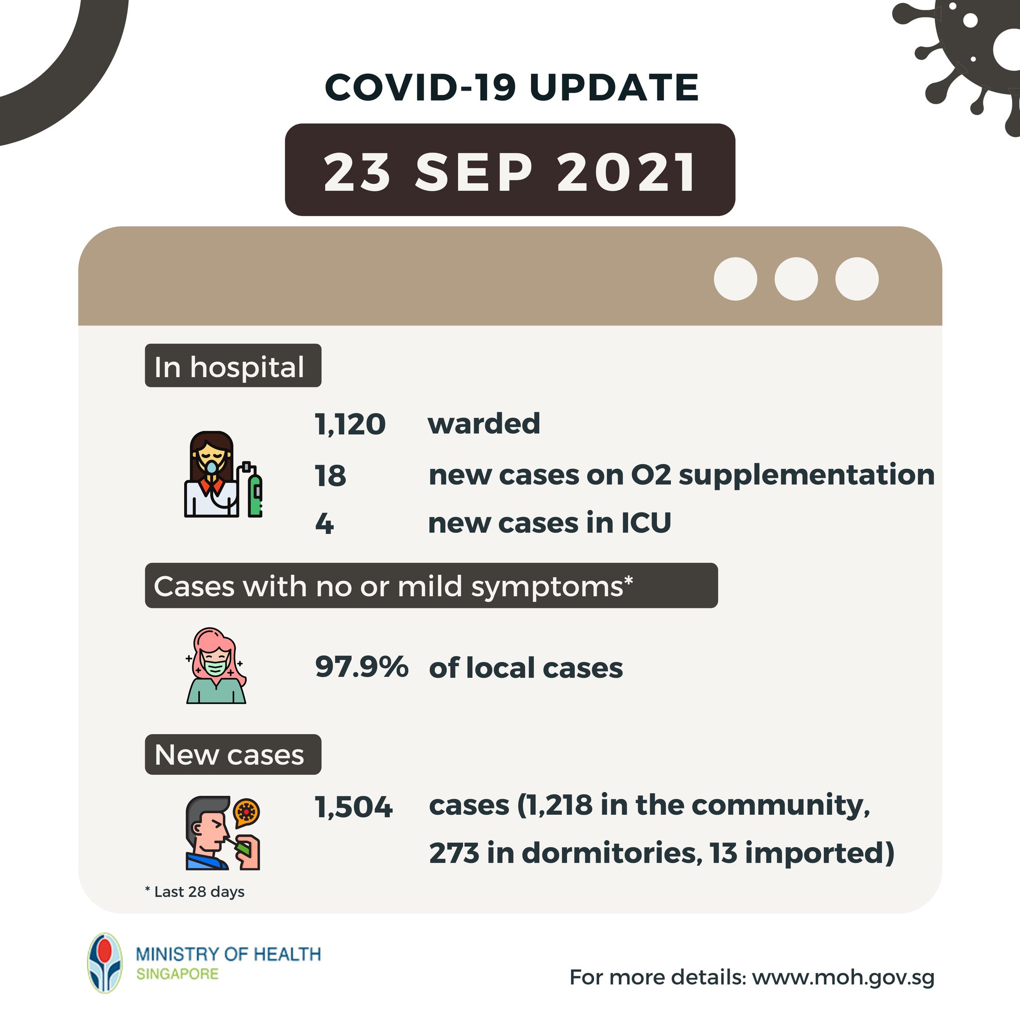 Ministry Of Health On Twitter Update On Covid 19 Situation 23 Sep 2021 There Are Currently 163 Cases Of Serious Illness Requiring Oxygen Supplementation And 23 Cases In Icu For Full Details Https T Co Bmudnvswz7