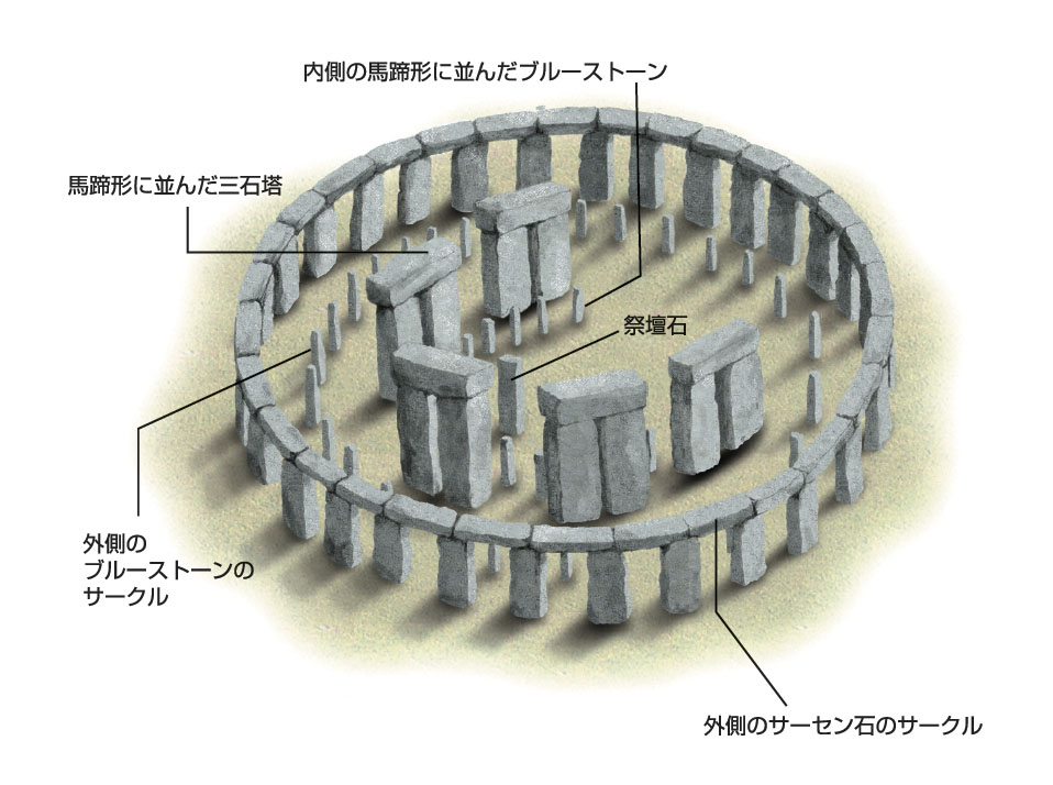 ストーンヘンジの石組みは巨大なサーセン石と呼ばれる砂岩と、ブルー