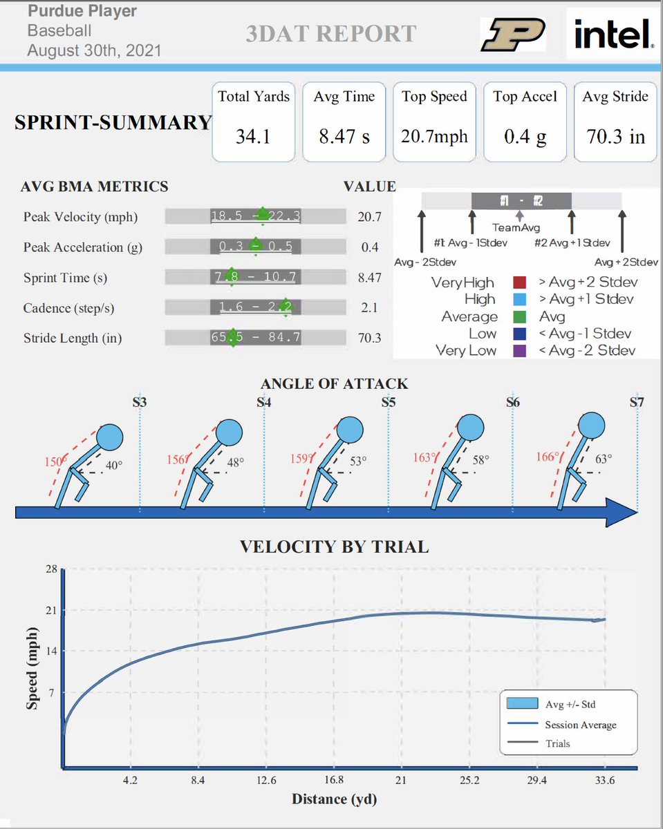 Finally able to give out the first draft of our sprint reports from Intel to our players. It's been a long process to slowly develop this technology, but once 3DAT is polished, it will be an unbelievable resource for coaches as a markerless motion capture sprint lab.