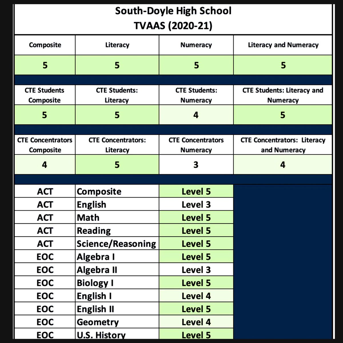 We are very proud of our amazing academic scores! ⭐️⭐️⭐️⭐️⭐️