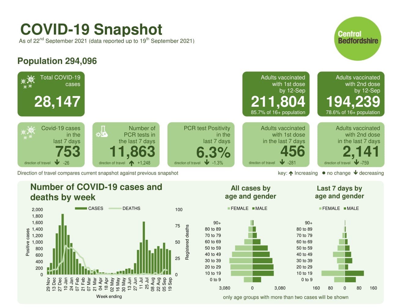 Central Bedfordshire Council GetVaccinated on Twitter "Over the last