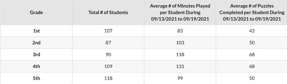 WorshamES_AISD's tweet image. Our students are ready for the Fall Challenge! 🍂 Our weekly average is above 60 minutes. 🔥#STMathFallChallenge #GameOn #STMathB2S #ACELevelUp #WildcatPride #AldineForward #GameOn 🦅•🦚•🦁•🐘