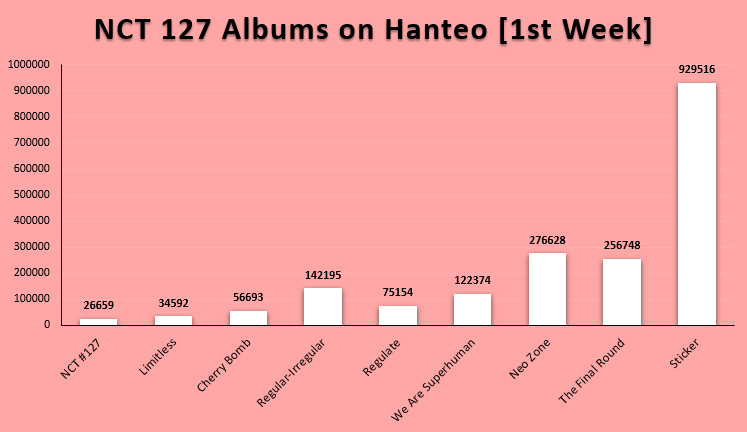 127chart's tweet photo. 📊 #NCT127 Albums 1st Week sales on Hanteo:

@NCTsmtown_127 https://t.co/bNxvv92clo