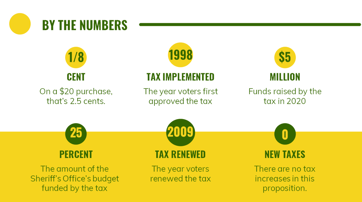 SheriffClayCo's tweet photo. As the vote to renew the Law Enforcement Sales Tax on Nov. 2 draws nearer, we'll share info about the tax &amp; how the Sheriff's Office has grown since the tax was last renewed in 2009. Here, we break the tax down by the numbers. You can learn more at https://t.co/d9EU8M4SRT. https://t.co/ckw23XnMq4