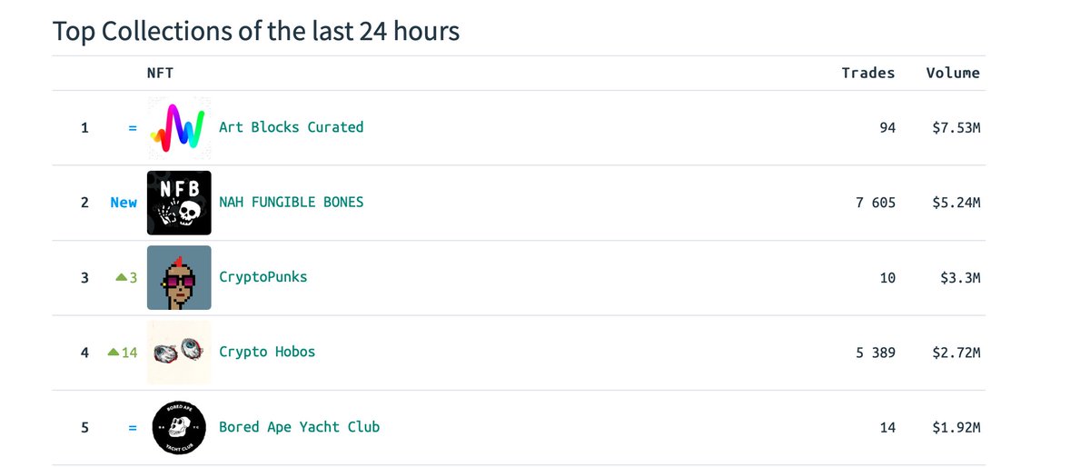 Crypto Hobos to the moon! 🚀🚀🚀

Our collections sales of the last 24h is rated between <a href="/BoredApeYC/">Bored Ape Yacht Club 🍌</a> and <a href="/larvalabs/">Larva Labs</a> CryptoPunks!

This is MADNESS BOYZZZZ🤪🔥