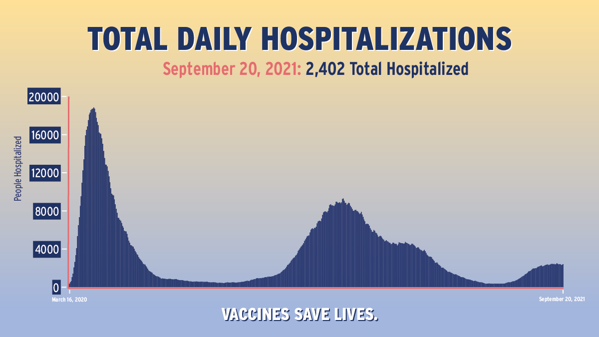 As of September 20, 2021, there are 2,402 total hospitalized in New York State