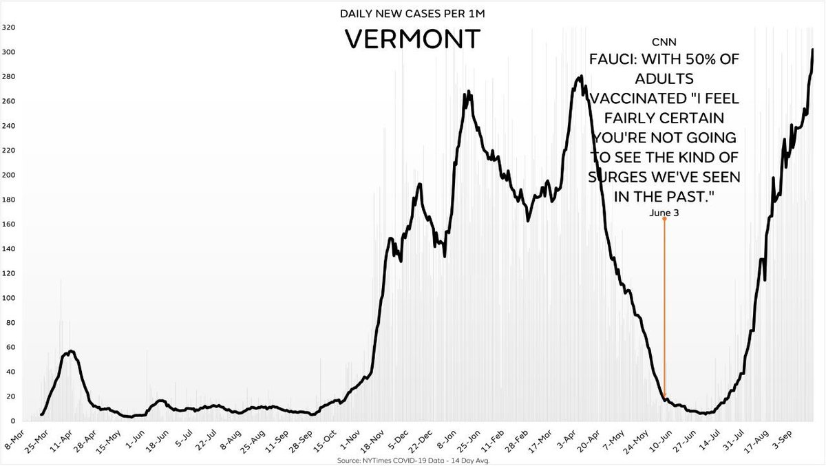 Suzy_1776's tweet photo. Vermont is the most vaccinated state in the country, 88% at least one shot, 79% fully vaxed. Now they have set a new record high of covid cases. 

Fauci said we wouldn’t see significant surges with 50% vaccination. 🤡

Same pattern all over the world - KanekoaTheGreat https://t.co/4vwrVkn1DO