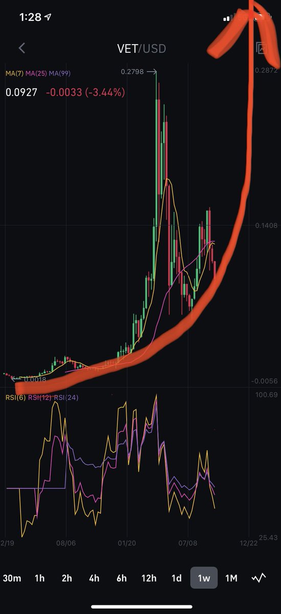 VeChief117's tweet photo. $vet As you can see we bounced right off the wackadoo fib lasagna line on the weekly …. VeChain to $4.36 confirmed #vefam #btc https://t.co/rRh0ZFgc7X