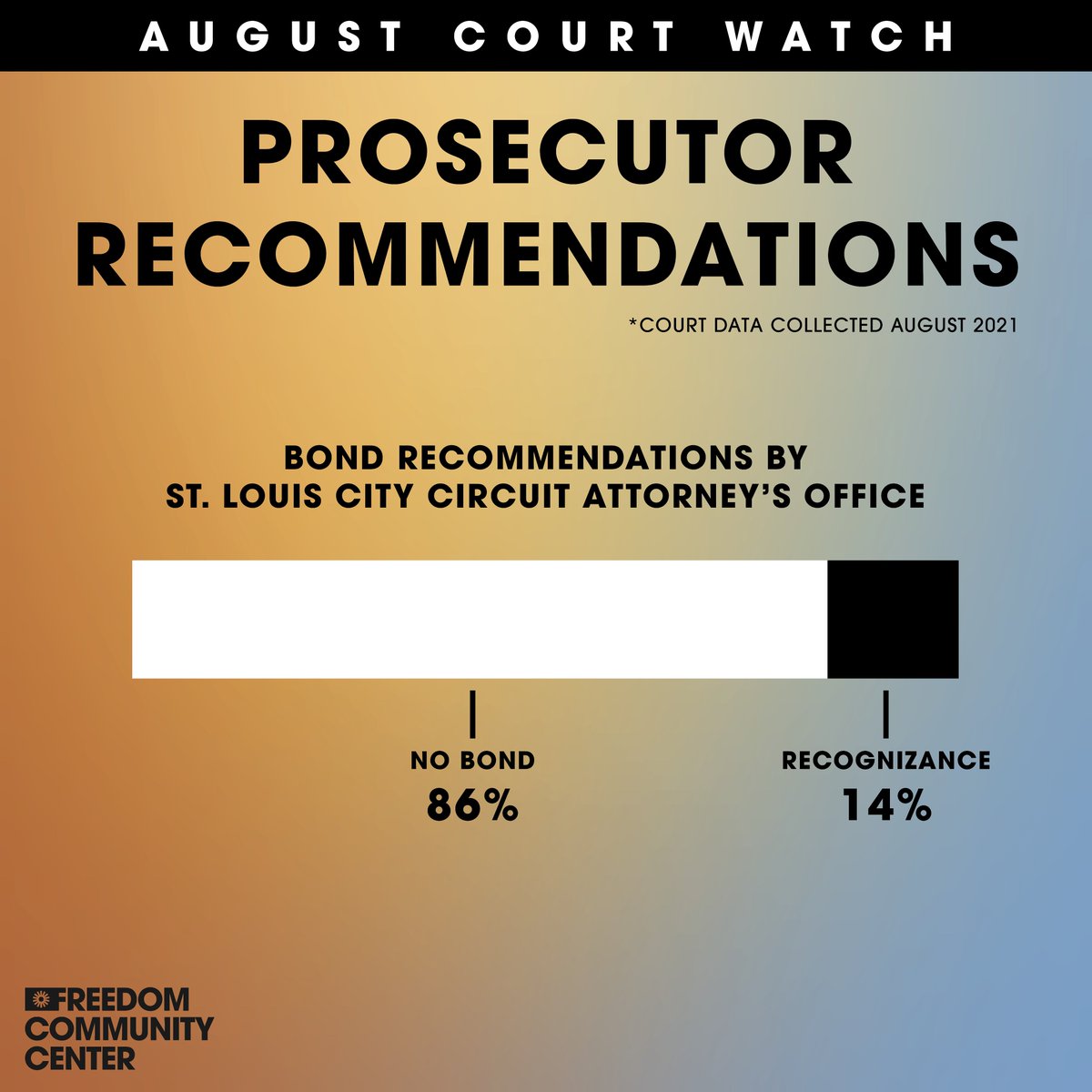 CourtWatchSTL's tweet image. In August,the #STL circuit attorneys office recommended No Bond allowed 86% of the time.Denying the majority of people moving through the courts the possibility of fighting their case from freedom is not meaningful bail reform."No bond" recommendations do not create public safety