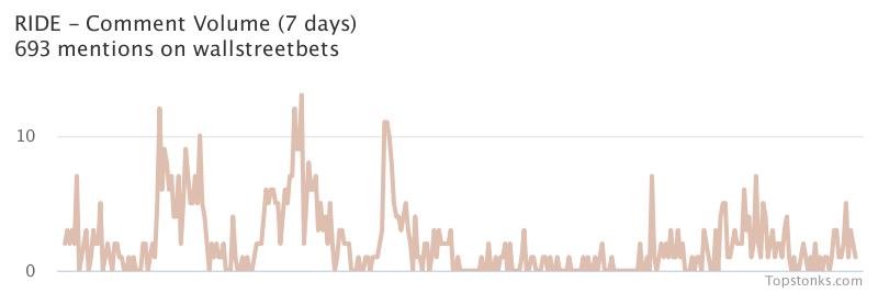 $RIDE seeing an uptick in chatter on wallstreetbets over the last 24 hours

Via https://t.co/PxPGoZag1m

#ride    #wallstreetbets https://t.co/706h7tnPBj