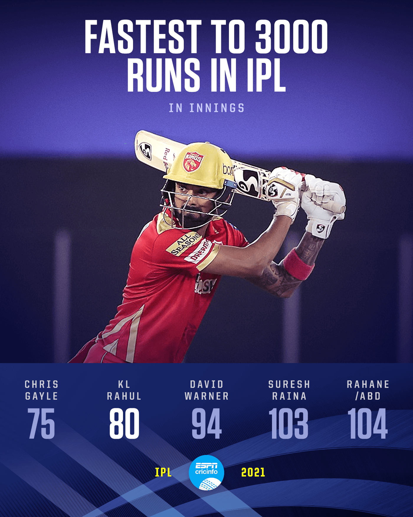 Espncricinfo On Twitter Runs Runs Runs Kl Rahul Is Getting Them In Plenty In The Ipl Https T Co Mq8j7a6p1f Twitter