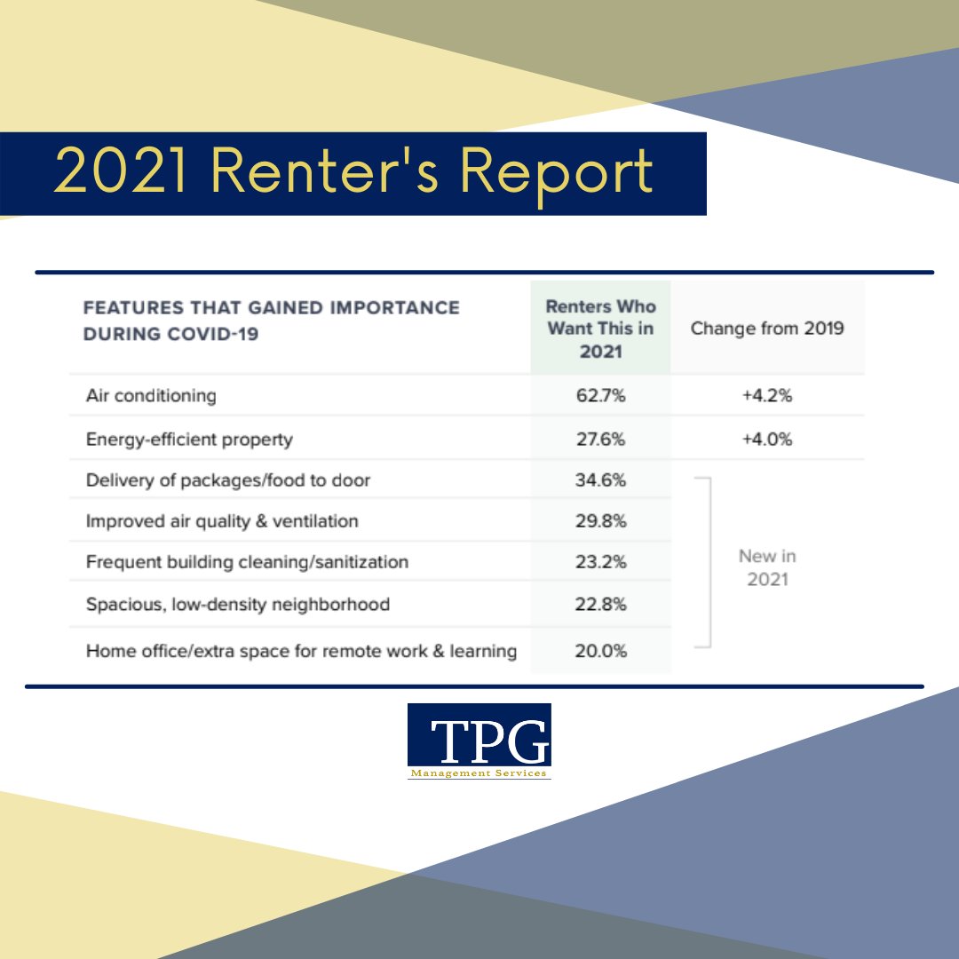 TurnkeyPG's tweet photo. Recently, Buildium released a report that detailed the changes in what renter's were looking for after the beginning of the COVID-19 pandemic. Many features that were deemed less important rose rapidly, as shown on the graph provided by Buildium. https://t.co/EjZMFgmcPe
