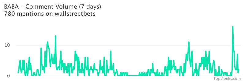 $BABA was the 9th most mentioned on wallstreetbets over the last 7 days

Via https://t.co/TPB2RYOT1q

#baba    #wallstreetbets https://t.co/Dw236xl4pf