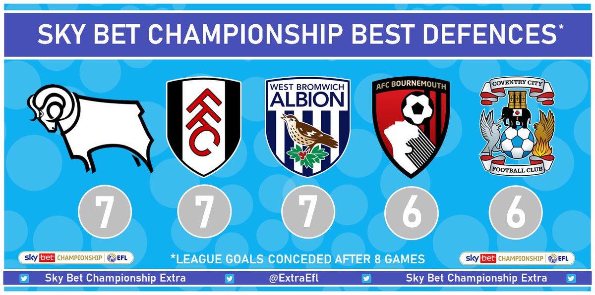 ExtraEfl's tweet photo. 🚫The top defensive sides🚫
#afcb #barnsleyfc #kro #bcfc #rovers #utmp #bristolcity #ccfc #bluebirds #pusb #dcfc #ffc #htafc #hcafc #ltfc #coyh #boro #millwall #nffc #pufc #pnefc #qpr #readingfc #twitterblades #sufc #scfc #swans #wba #baggies #efl #ExtraEfl #skybetchampionship https://t.co/jxo3xDT9Pu