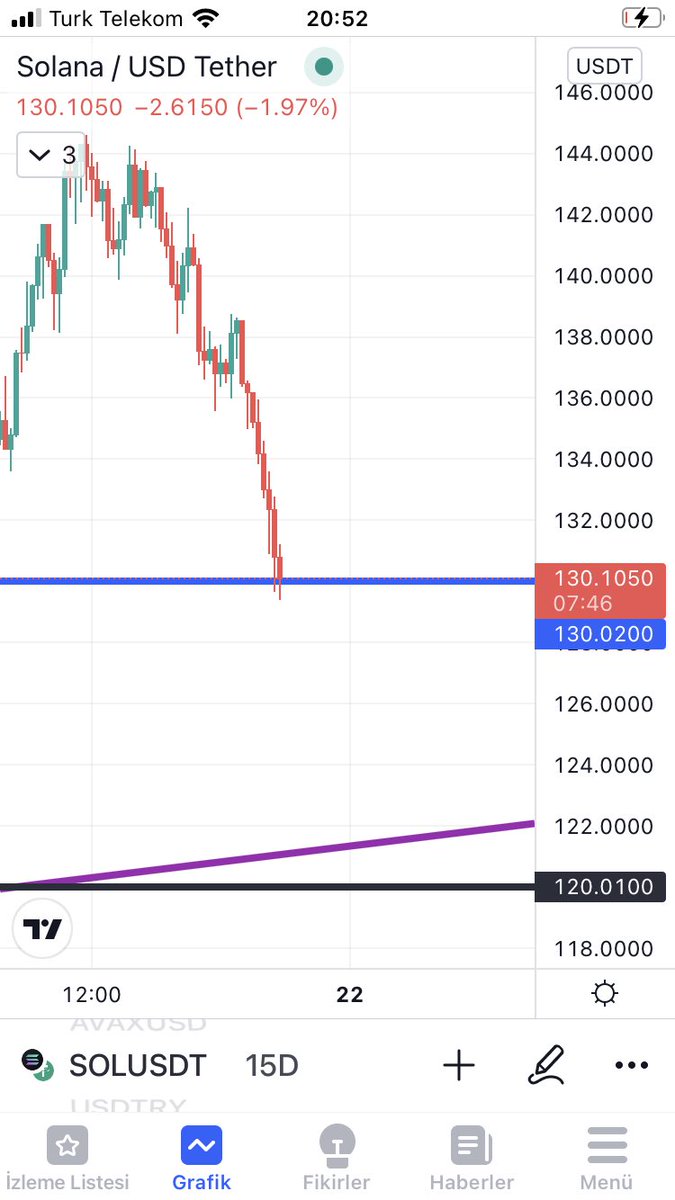 ZincirsizCrypto's tweet photo. Uzun zaman oldu yazmayalı. Umarım düşüşlere yakalanmamışsınızdır. Ben bu düşüşlerde $sol değerlendirmek istiyorum. 4 saatlikte 130 altı kalırsa 120 civarlarından alım yapıp 150 den önce satmayı düşünmüyorum. Bitcoinde 38000 lere fitil gelebilir. O yüzden yüksek kaldıraç önermem. https://t.co/L81CNJa5lg