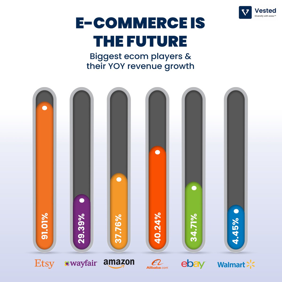 Vested_finance's tweet photo. With businesses moving online, have you moved your investments online? Invest now in these U.S. stocks and more completely online with Vested.
#vestedfinance #vested #stockmarketnews #stockmarket #stockinvesting #usmarket #invest #investor #investing #usstockmarket https://t.co/W8XMsICO8t