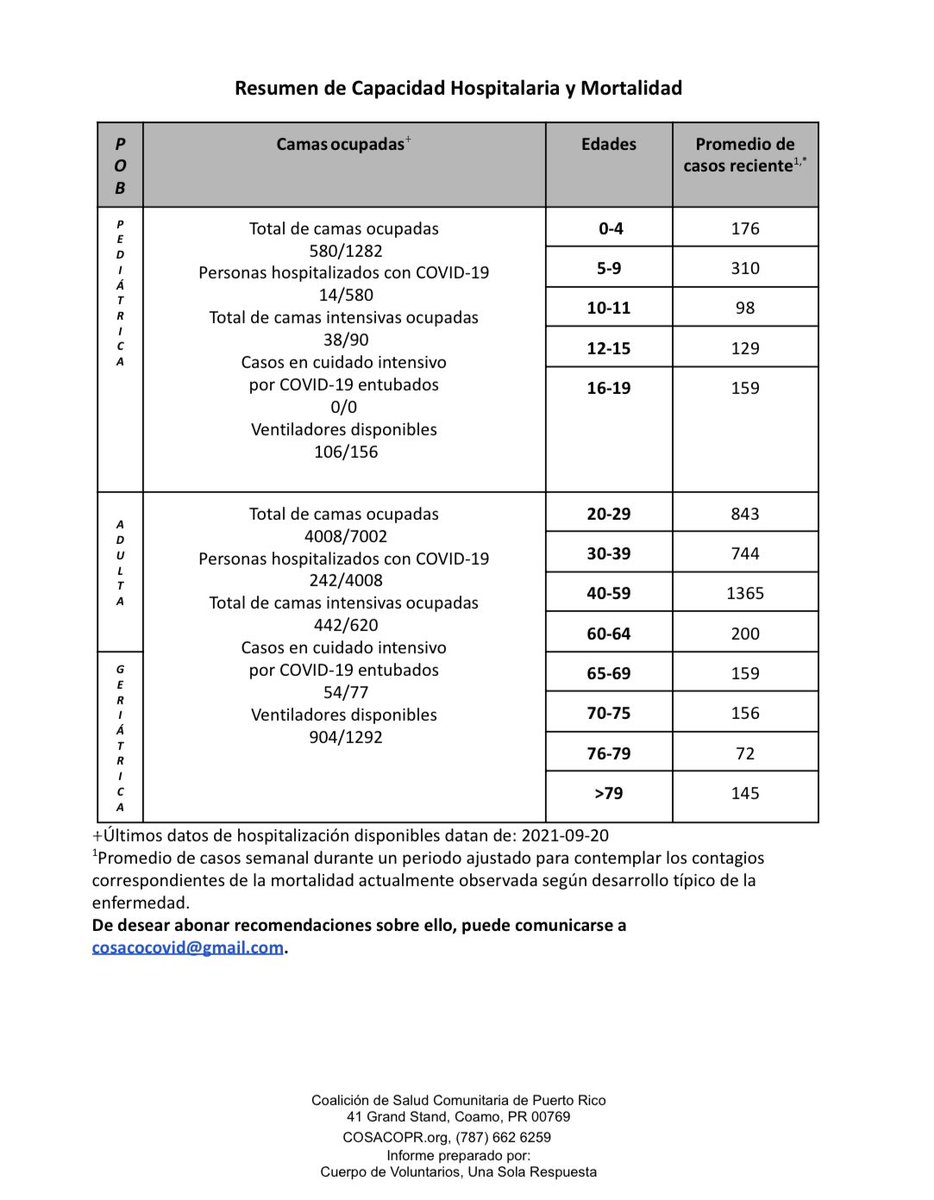 CosacoPr's tweet photo. 21 de septiembre del 2021
INFORME DE CASOS POSITIVOS A  COVID-19 ⬇️

Recuerde que puede suscribirse a este informe en el siguiente enlace: https://t.co/5VTnLS8zwW

#COVID19 #UnaSolaRespuesta #COSACOPR https://t.co/9M1zE4VQGX