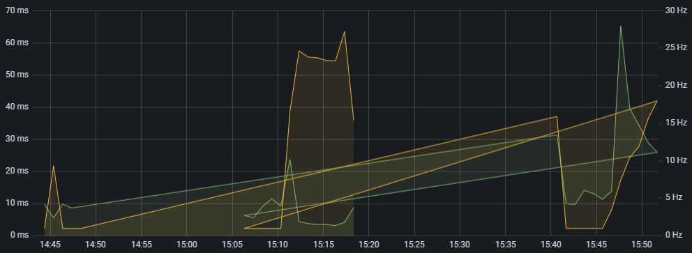 Time travel makes reading time series graphs quite confusing.