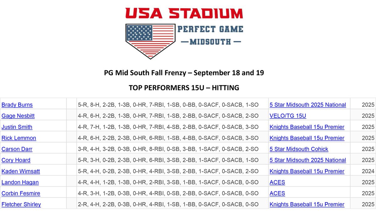 USAStadium's tweet photo. 2021 PG Mid South Fall Frenzy Top Performers are out...Congratulations to all these talent fellows and we look forward to watching you play even more.  @PG_Tennessee  @PG_Tourney @MidSouthTOC #TopPerformers 15U Pitchers and MVP https://t.co/f7fva5ekHj