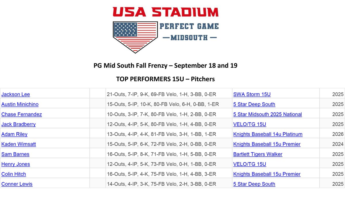 USAStadium's tweet photo. 2021 PG Mid South Fall Frenzy Top Performers are out...Congratulations to all these talent fellows and we look forward to watching you play even more.  @PG_Tennessee  @PG_Tourney @MidSouthTOC #TopPerformers 15U Pitchers and MVP https://t.co/f7fva5ekHj