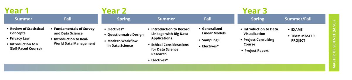 Learn more about the competences needed in #OfficialStatistics & how our online courses cover these skill sets in this new article by @CarolinaHaensch, Markus Herklotz, @floriankeusch & @fraukolos published in the Statistical Journal of @IAOS_Stat: bit.ly/3hSEJqU