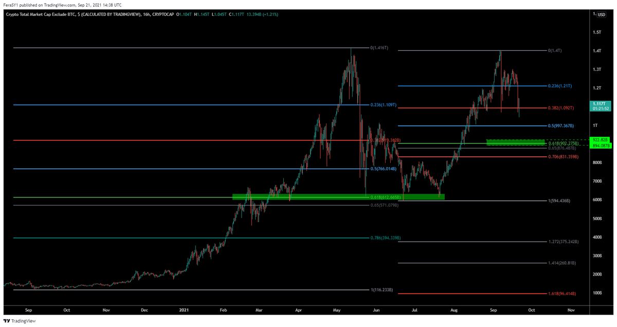 CryptoFeras's tweet photo. #FreeAlpha 
if we got #TOTAL2 dipping towards 920~890 Billions zone, go &amp; buy the shitload of your favorite strong #Altcoins regardless of the overall market sentiment
for fast 30~70% Bounces

Thank me later 
#Crypto #Bitcoin $BTC $ETH $SOL $ATOM $Link $ADA https://t.co/4gLMC6jMD7
