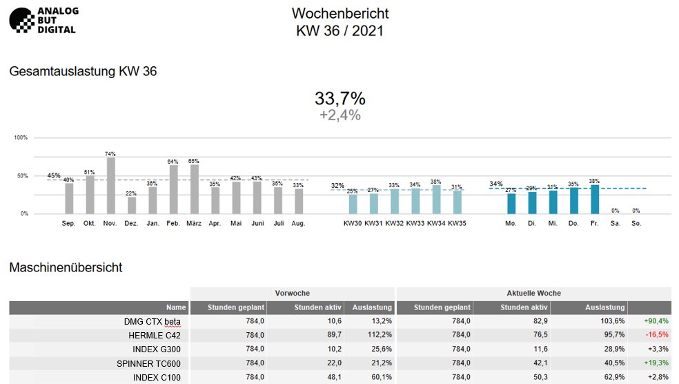 Zum nächsten Update gibt es einen neuen Wochenbericht. Dieser hilft Abweichungen und Potentiale in der Produktivität noch schneller zu identifizieren und unterstützt #digital #Shopfloormanagement #Digitalisierung #Retrofit #Vernetzung #DigitaleFabrik #Industrie40 #IIoT #IoT