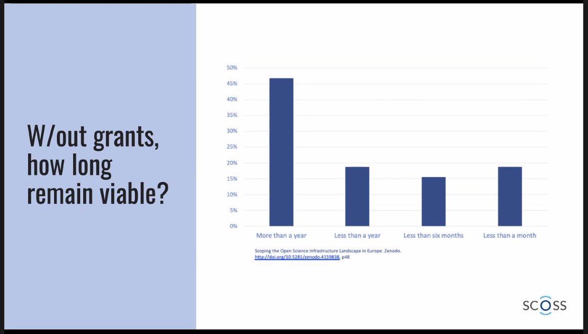 OpenScienceFAIR's tweet image. Do #openscience infrastructures have sustainability models enabling them to remain viable without any grants/funding? 
The #SCOSS initiative led by @SPARC_EU is an option to support them