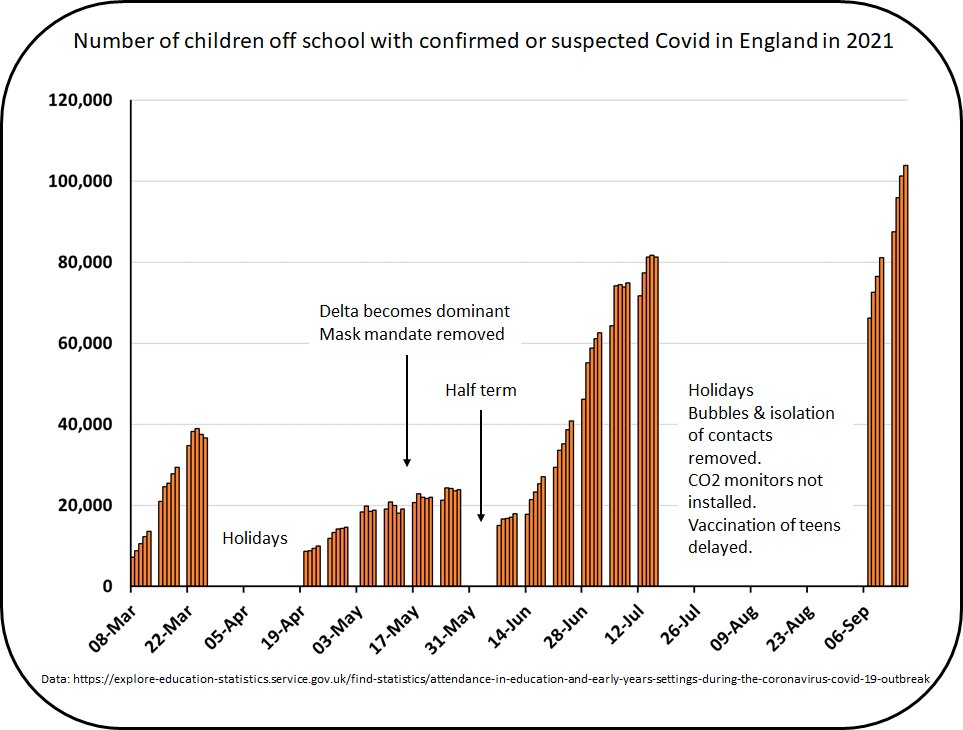 Tell me again that govt policy is not mass infection of kids. 

No masks, no bubbles, no isolation of contacts, late CO2 monitors, late vaccination... 

Record numbers of kids off school with Covid just two weeks into term. 1/3
